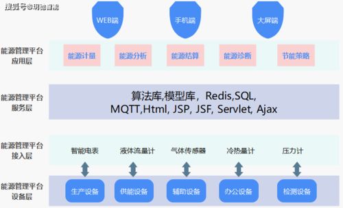 工厂能源管理系统在安徽某工业园区的应用与信息系统运行维护服务