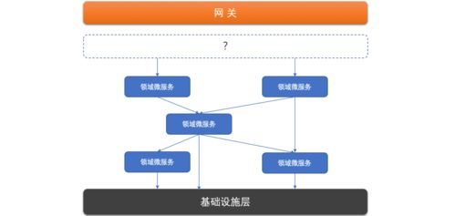 浅谈微服务体系中的分层设计与领域划分在信息系统运维中的应用