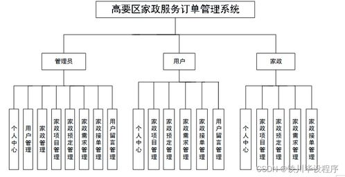 java jsp ssm高要区家政服务订单管理系统